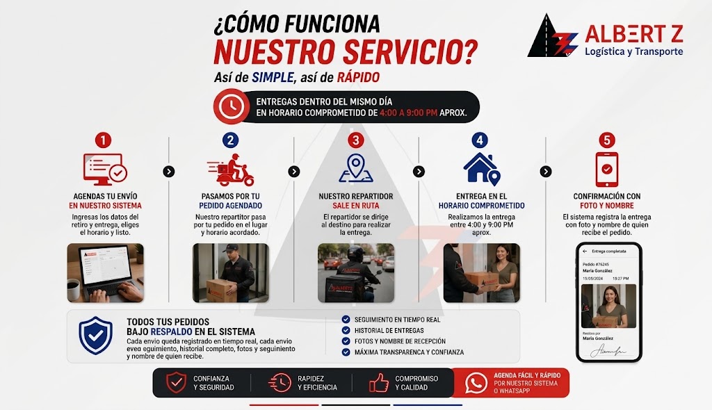 Cómo funciona nuestro servicio: agendas tu envío, pasamos por tu pedido, el repartidor sale en ruta, entrega en el horario comprometido y confirmación con foto y nombre.